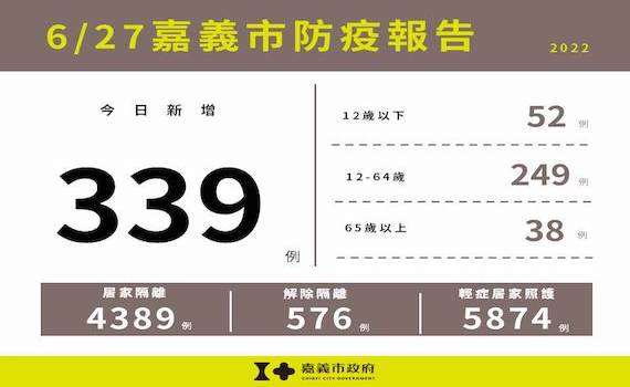 嘉義市新增339確診 兒童第二劑明起開始進行國小集中接種