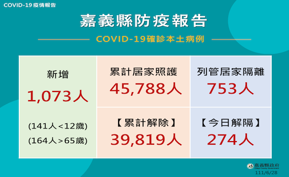 嘉義縣確診數再上千　縣府守護老小催打追加劑