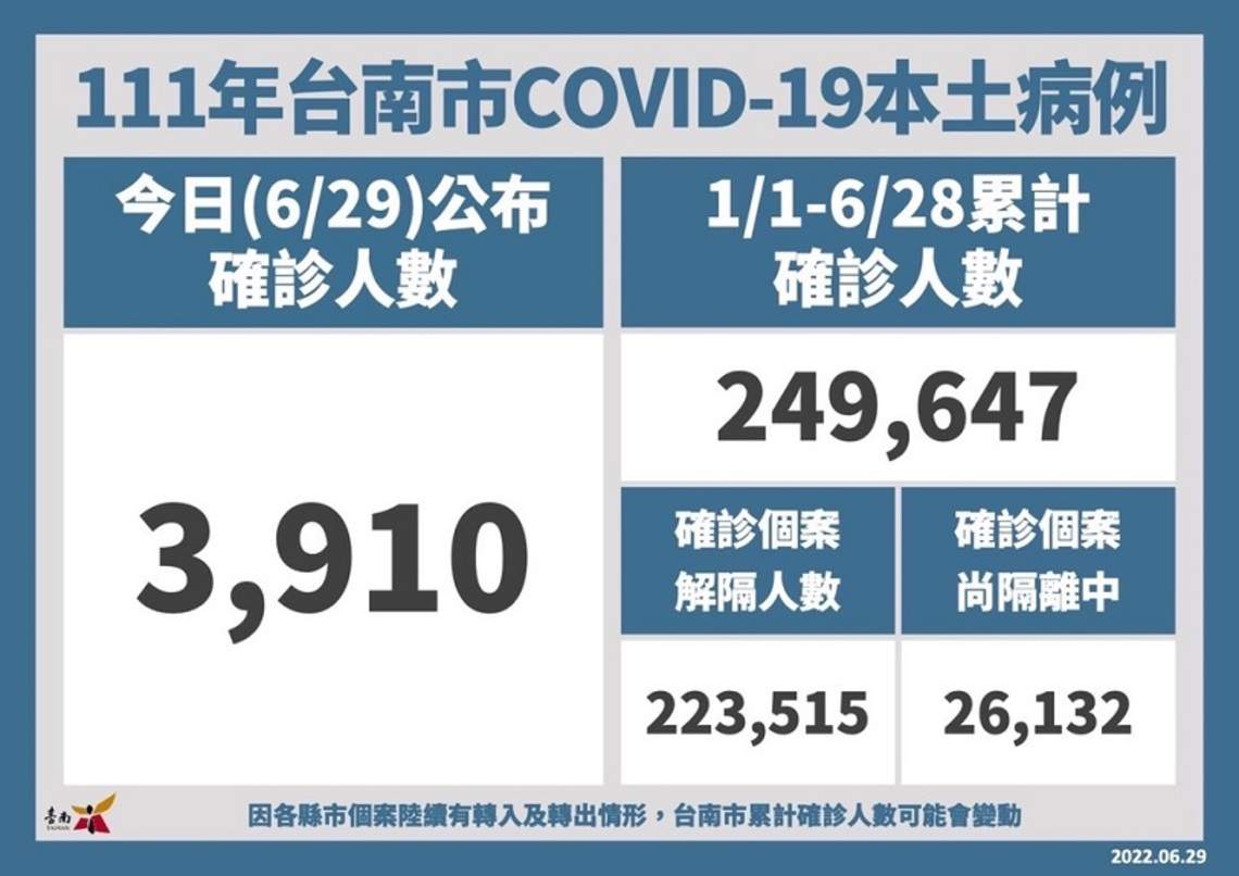 台南29日增3910名確診