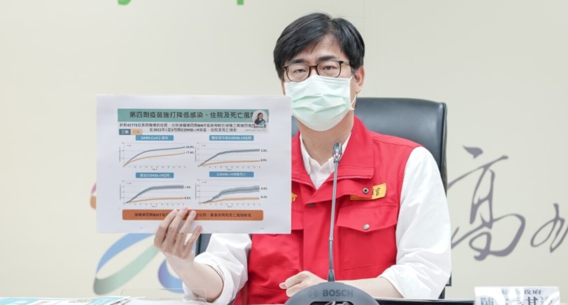 高市今增5129例本土 長輩接種第4劑效果顯著 陳其邁:施打疫苗為最有效的防疫策略