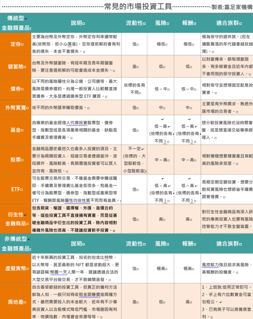 常見的市場投資工具