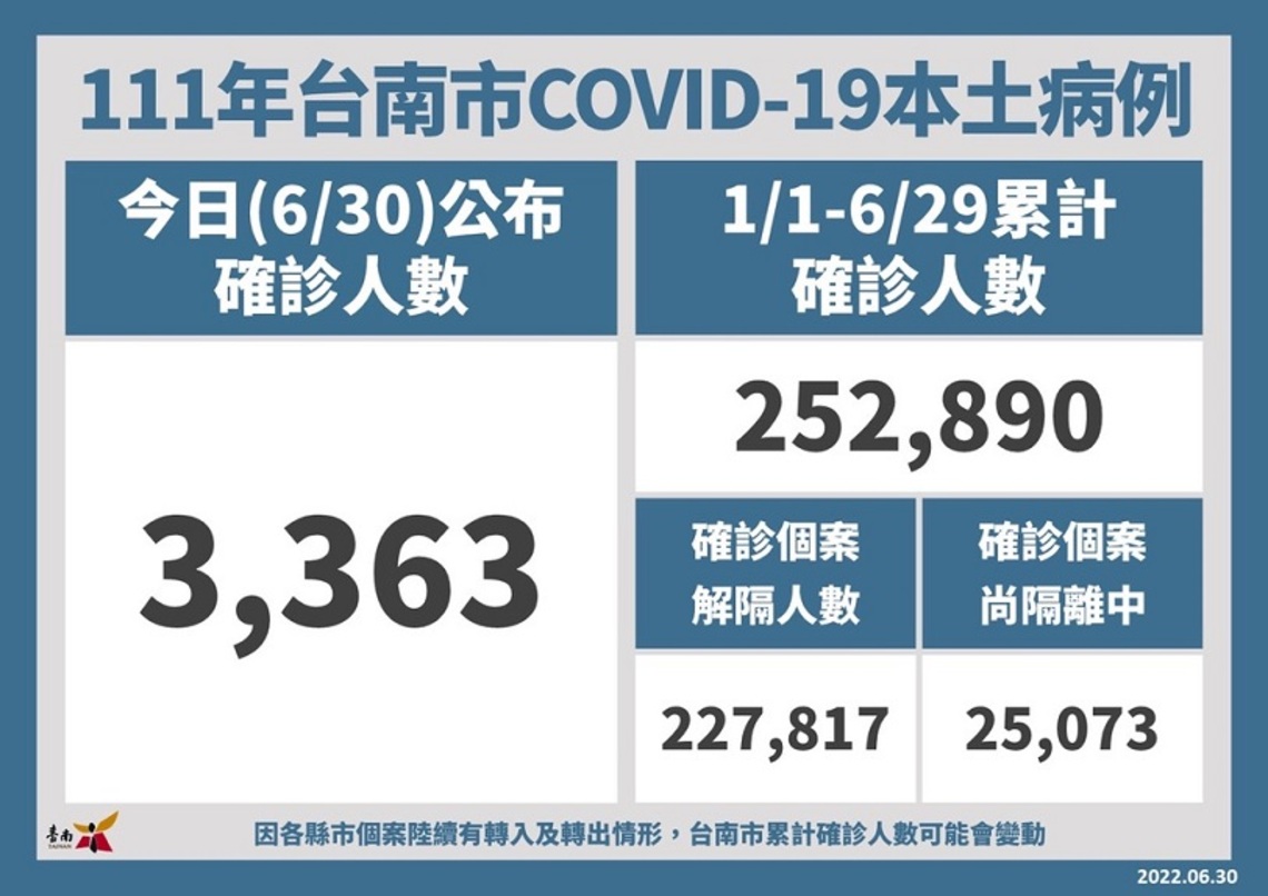 台南30日增3363例確診