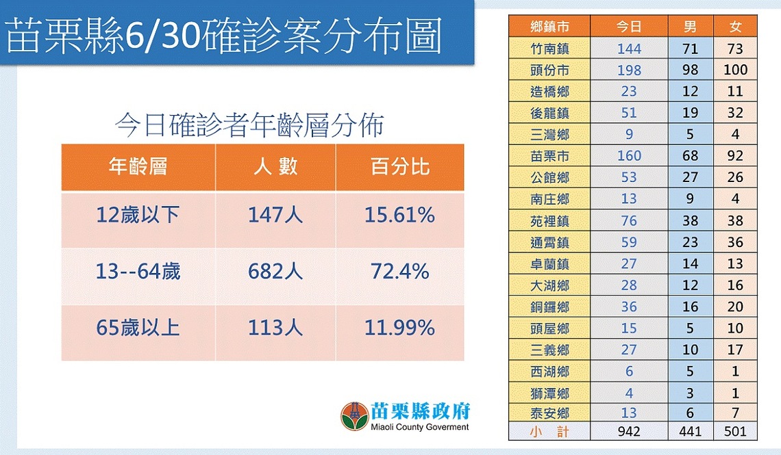 苗縣今新增942本土確診   Novavax疫苗待中央規劃接種