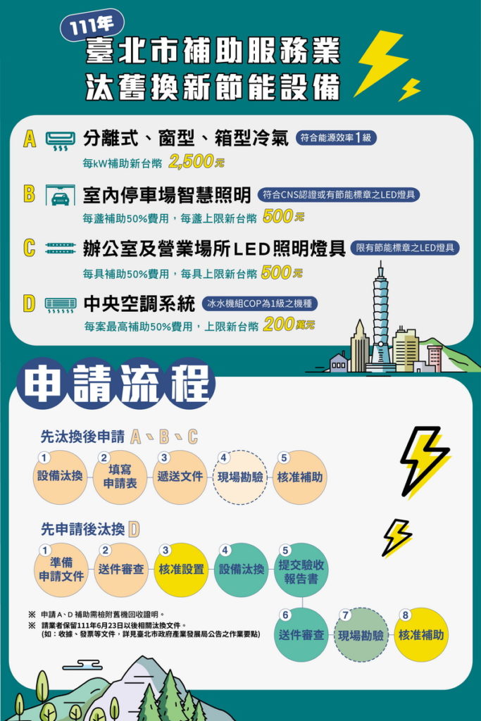 111年臺北市補助服務業汰舊換新節能設備