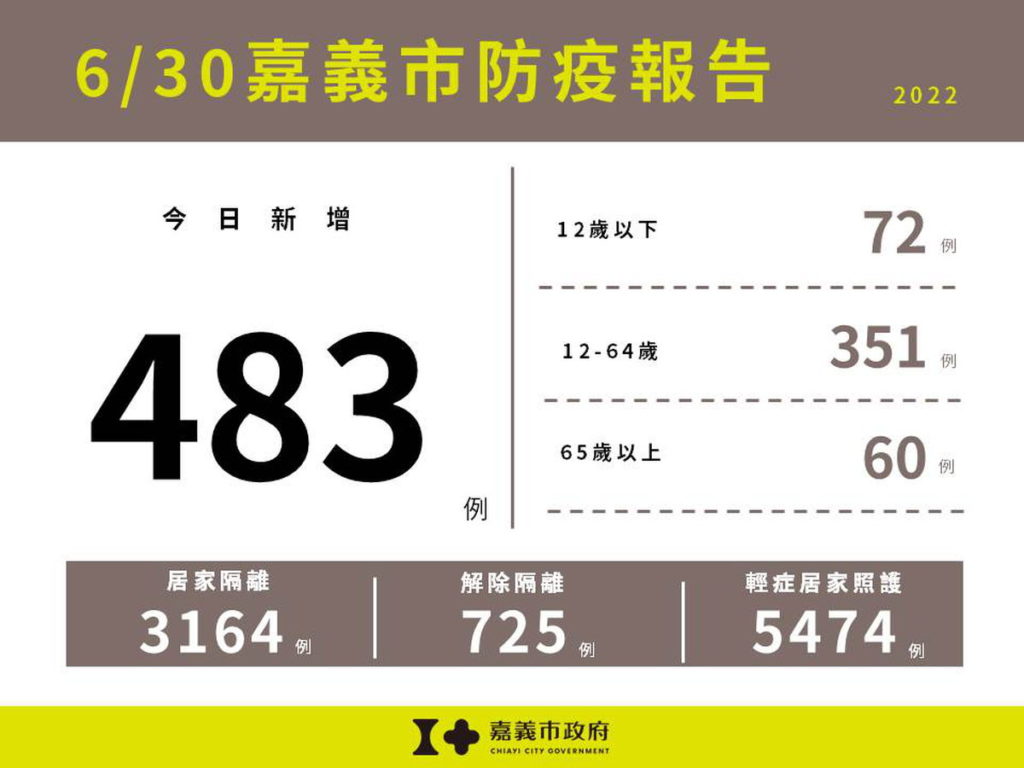 0630嘉義市防疫報告(無累計版)