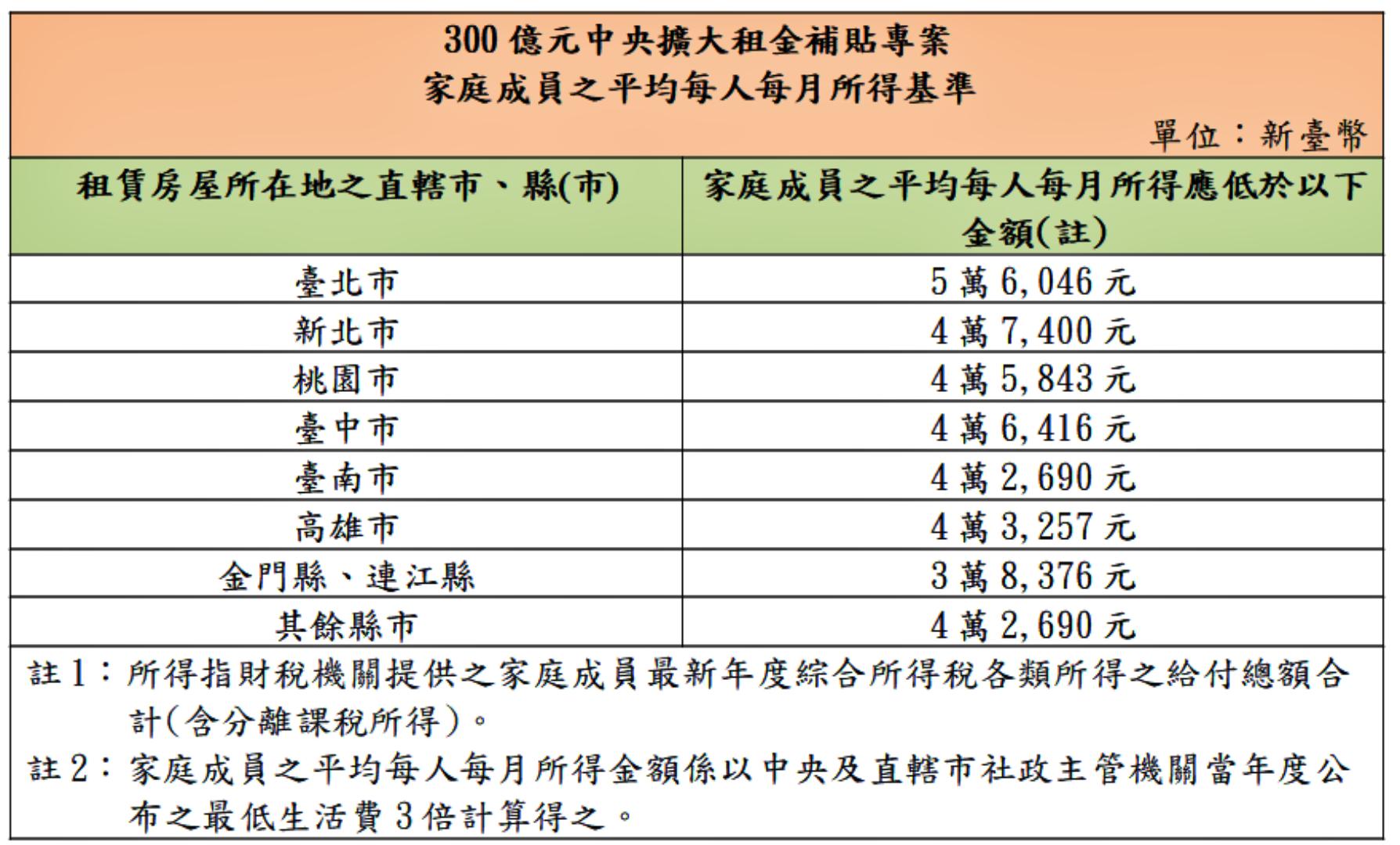 300億租金補貼大放送!蘇貞昌:月薪5萬也可領錢 7月受理申請 62 300億元租金補貼專案家庭成員平均每人每月所得基準表