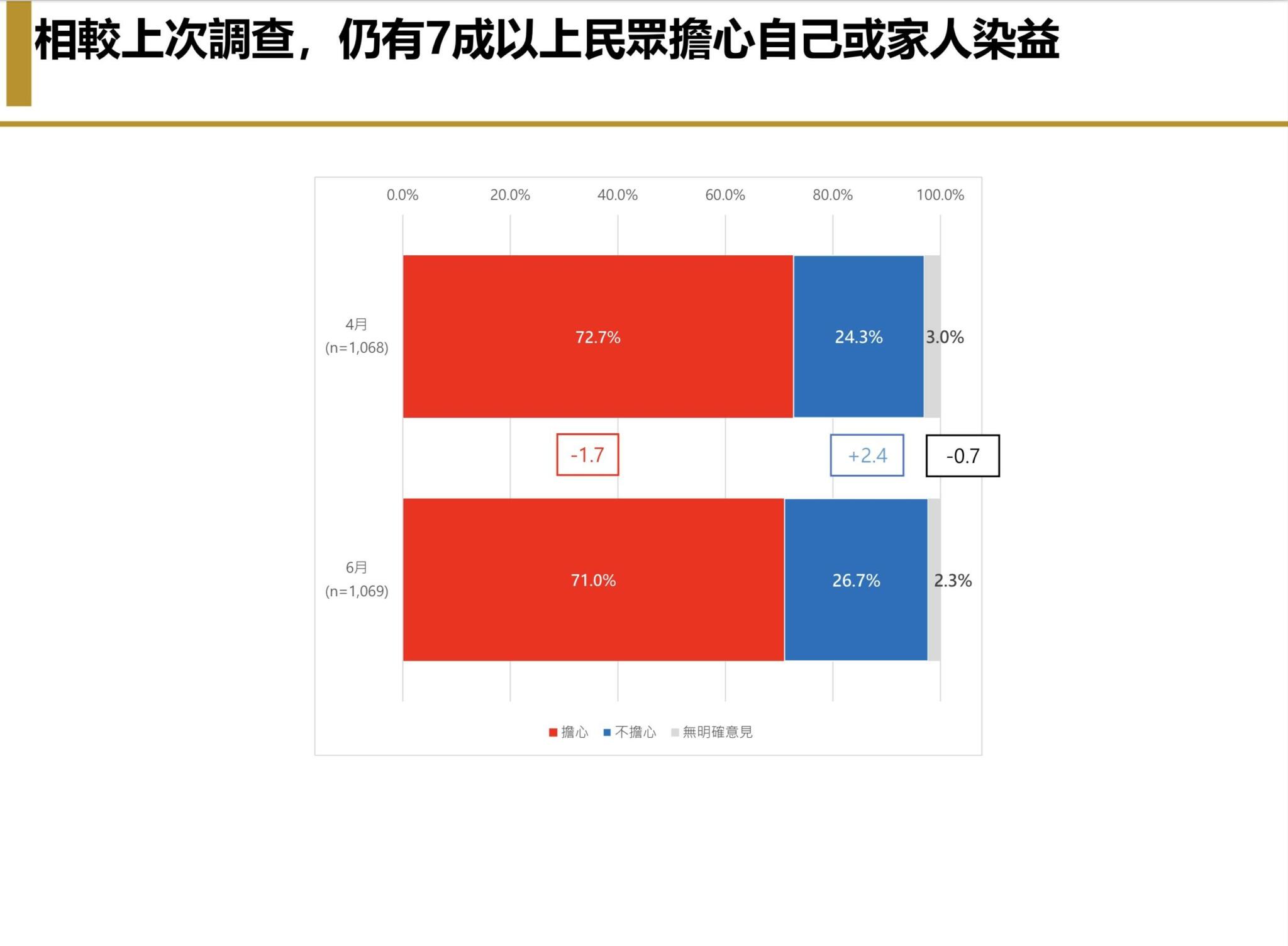 【匯流民調6月定期調查4-2】台灣民眾「悶壞了」 若開放海外旅遊 有三成有出國打算 其中以去日本比例最高 25 【匯流民調6月定期調查4-2】台灣民眾「悶壞了」 若開放海外旅遊 有三成有出國打算 其中以去日本比例最高