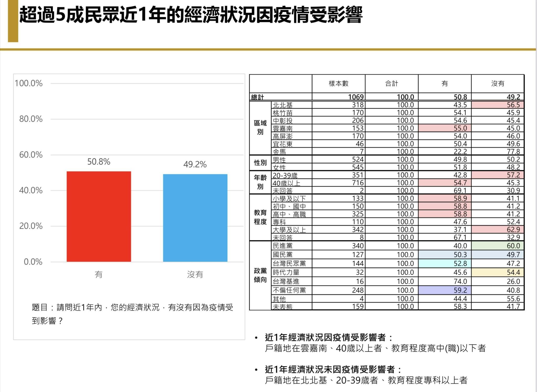 【匯流民調6月定期調查4-2】台灣民眾「悶壞了」 若開放海外旅遊 有三成有出國打算 其中以去日本比例最高 26 【匯流民調6月定期調查4-2】台灣民眾「悶壞了」 若開放海外旅遊 有三成有出國打算 其中以去日本比例最高