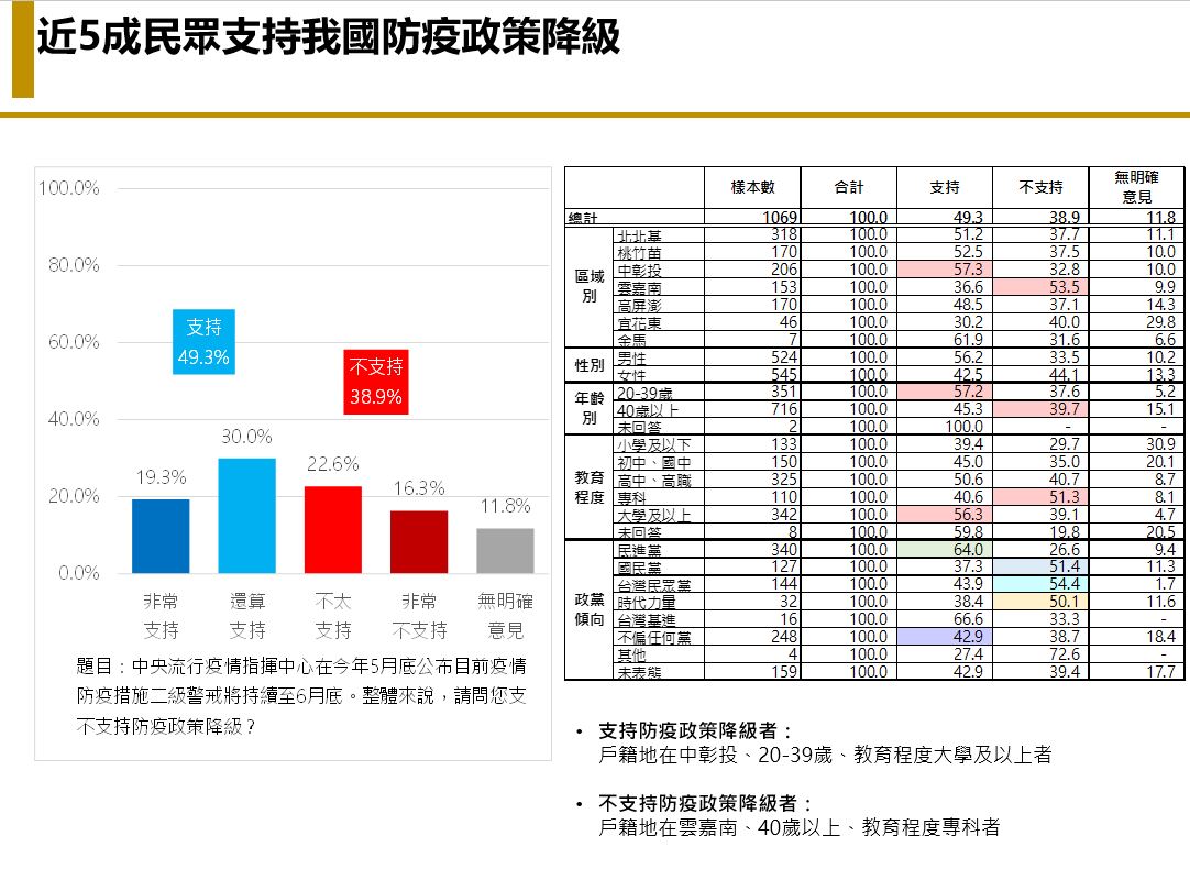 【匯流民調6月定期調查4-2】台灣民眾「悶壞了」 若開放海外旅遊 有三成有出國打算 其中以去日本比例最高 28 【匯流民調6月定期調查4-2】台灣民眾「悶壞了」 若開放海外旅遊 有三成有出國打算 其中以去日本比例最高
