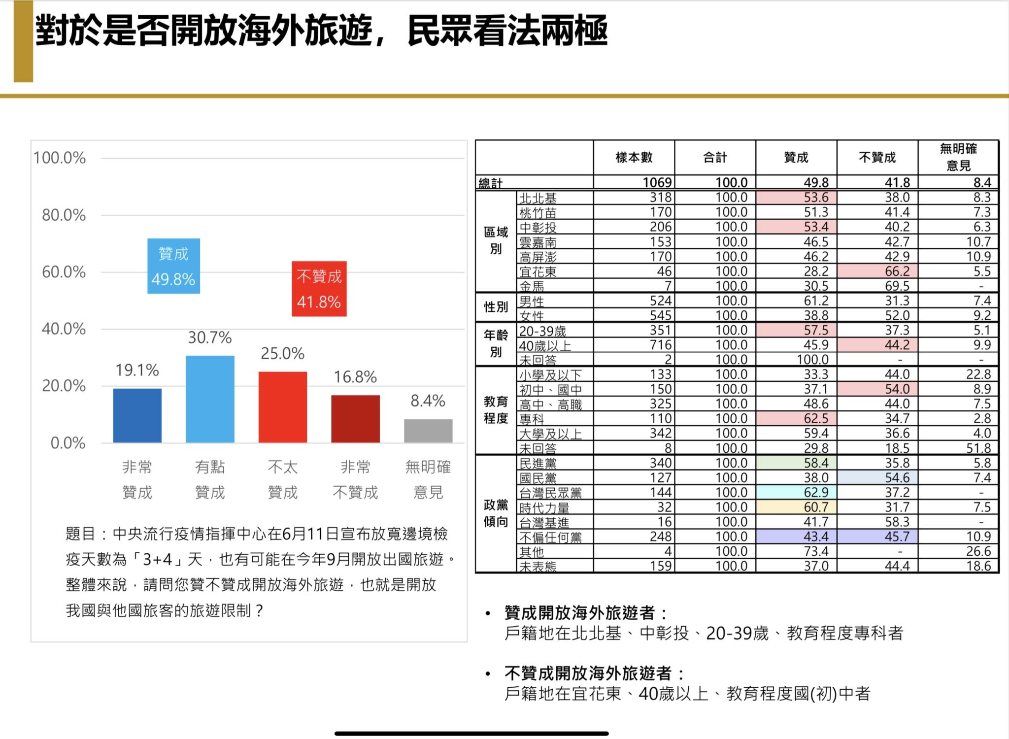 【匯流民調6月定期調查4-2】台灣民眾「悶壞了」 若開放海外旅遊 有三成有出國打算 其中以去日本比例最高 29 【匯流民調6月定期調查4-2】台灣民眾「悶壞了」 若開放海外旅遊 有三成有出國打算 其中以去日本比例最高