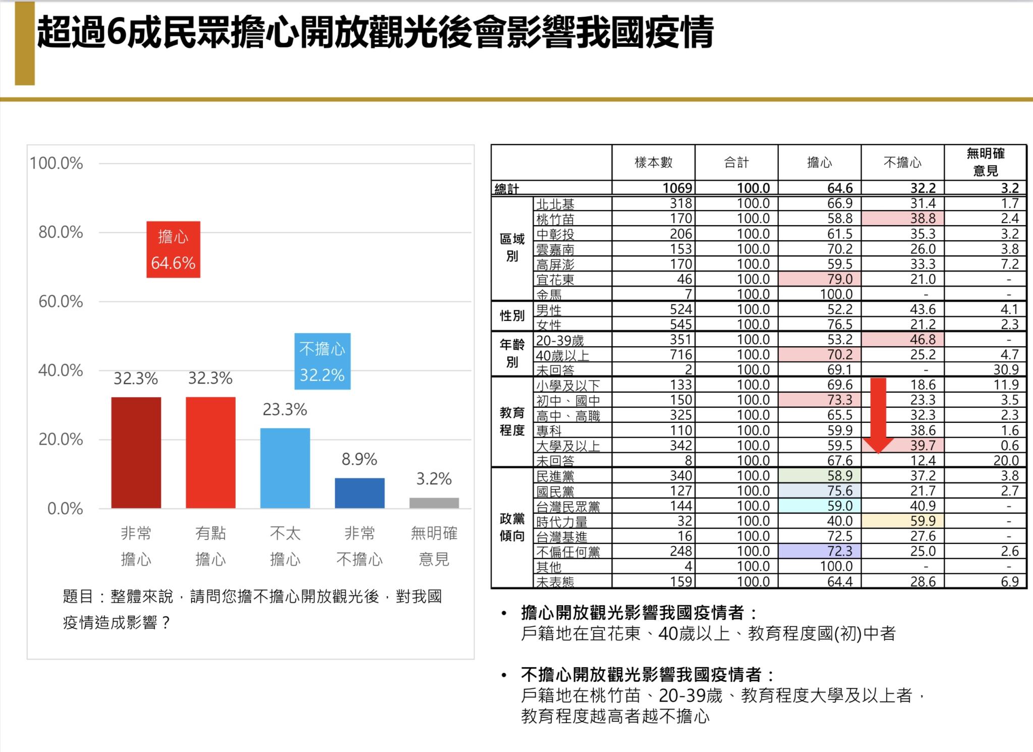 【匯流民調6月定期調查4-2】台灣民眾「悶壞了」 若開放海外旅遊 有三成有出國打算 其中以去日本比例最高 30 【匯流民調6月定期調查4-2】台灣民眾「悶壞了」 若開放海外旅遊 有三成有出國打算 其中以去日本比例最高