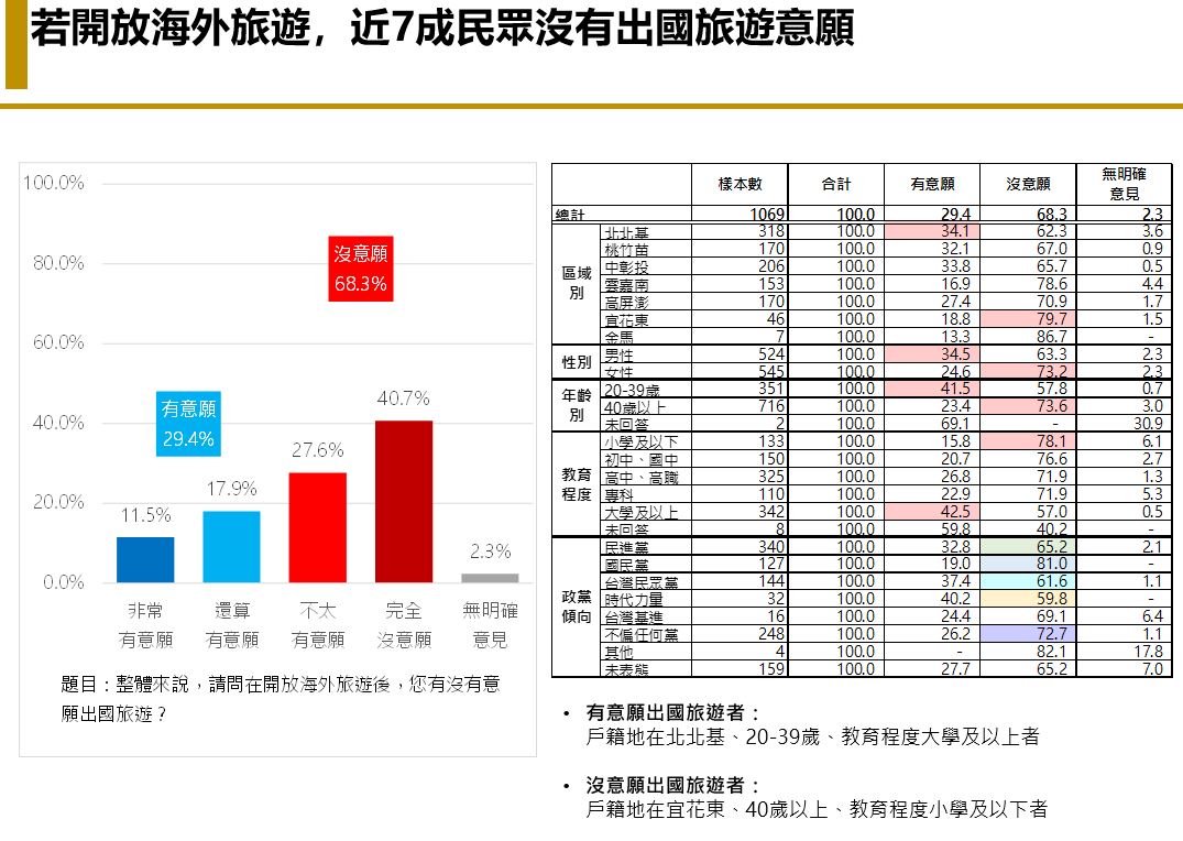 【匯流民調6月定期調查4-2】台灣民眾「悶壞了」 若開放海外旅遊 有三成有出國打算 其中以去日本比例最高 31 【匯流民調6月定期調查4-2】台灣民眾「悶壞了」 若開放海外旅遊 有三成有出國打算 其中以去日本比例最高