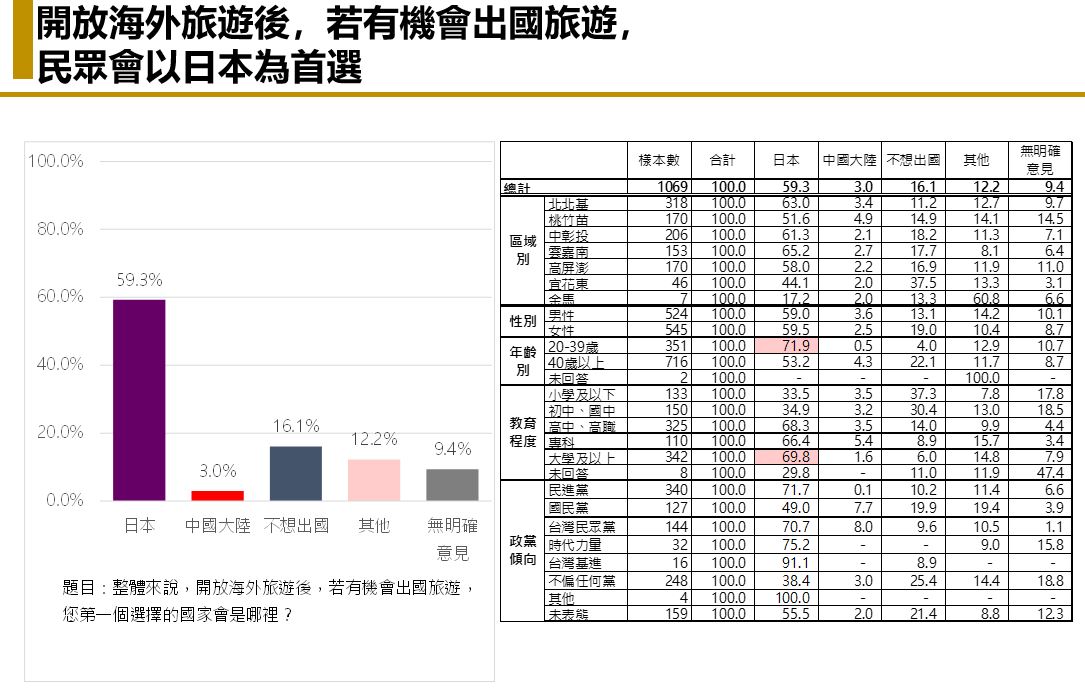 【匯流民調6月定期調查4-2】台灣民眾「悶壞了」 若開放海外旅遊 有三成有出國打算 其中以去日本比例最高 32 【匯流民調6月定期調查4-2】台灣民眾「悶壞了」 若開放海外旅遊 有三成有出國打算 其中以去日本比例最高