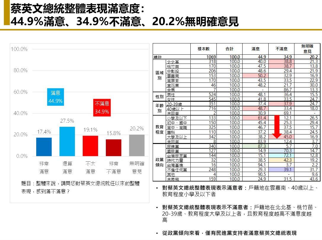 【匯流民調6月定期調查4-1】與病毒共存政策影響政府施政評價 蔡英文總統滿意度跌破五成 陳時中表現獲得56.5%民眾肯定 但也比四月下跌 39 【匯流民調6月定期調查4-1】與病毒共存政策影響政府施政評價 蔡英文總統滿意度跌破五成 陳時中表現獲得56.5%民眾肯定 但也比四月下跌