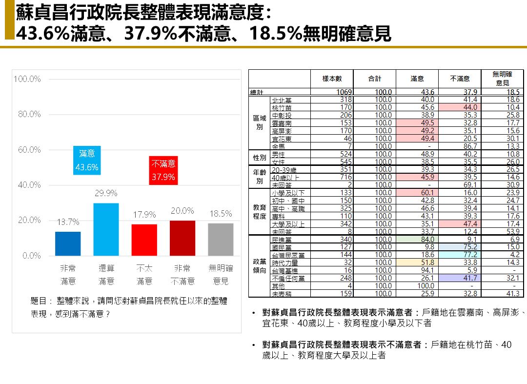 【匯流民調6月定期調查4-1】與病毒共存政策影響政府施政評價 蔡英文總統滿意度跌破五成 陳時中表現獲得56.5%民眾肯定 但也比四月下跌 40 【匯流民調6月定期調查4-1】與病毒共存政策影響政府施政評價 蔡英文總統滿意度跌破五成 陳時中表現獲得56.5%民眾肯定 但也比四月下跌