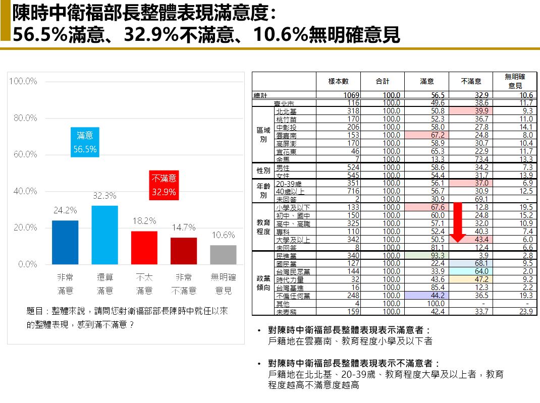 【匯流民調6月定期調查4-1】與病毒共存政策影響政府施政評價 蔡英文總統滿意度跌破五成 陳時中表現獲得56.5%民眾肯定 但也比四月下跌 41 【匯流民調6月定期調查4-1】與病毒共存政策影響政府施政評價 蔡英文總統滿意度跌破五成 陳時中表現獲得56.5%民眾肯定 但也比四月下跌