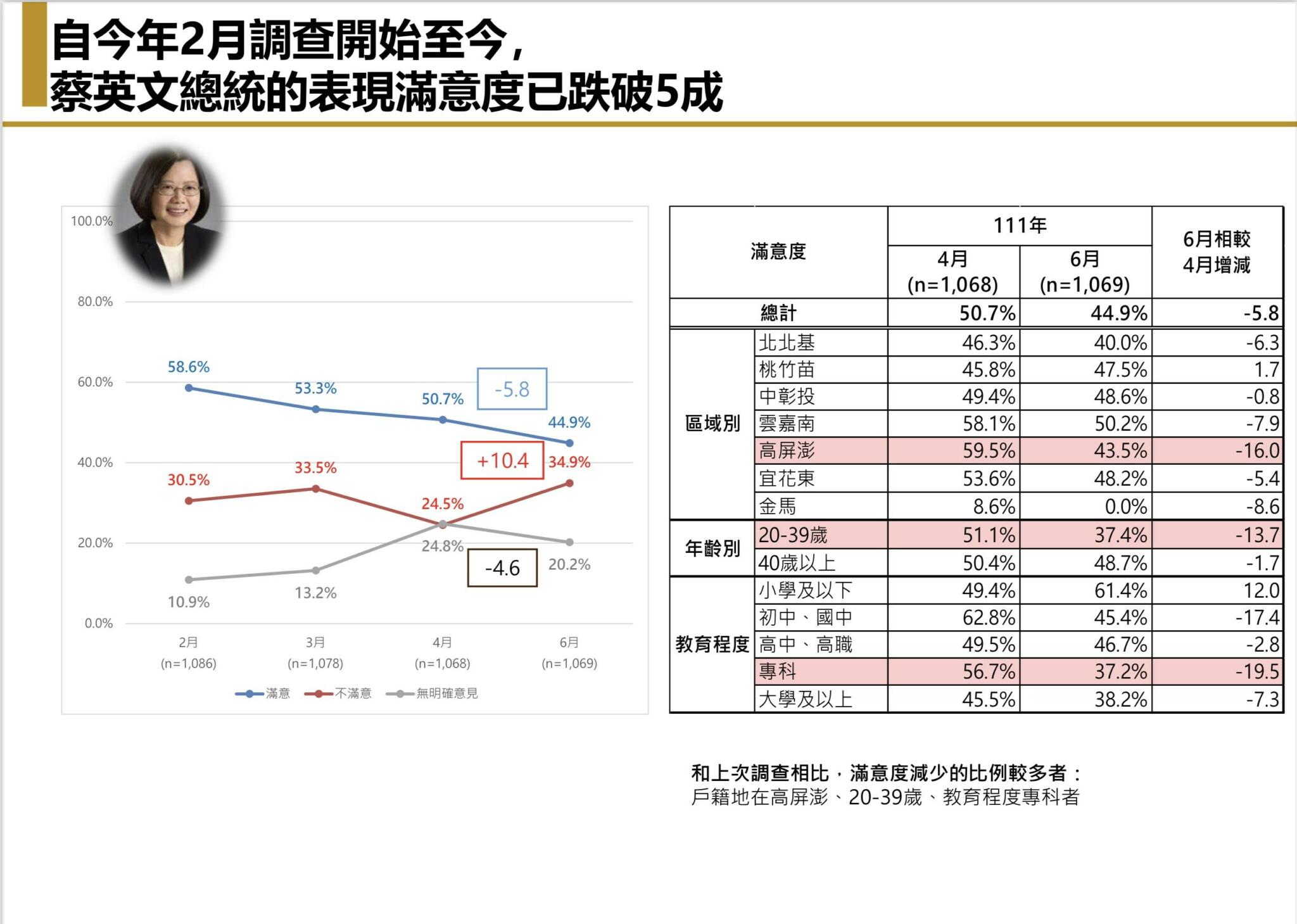 【匯流民調6月定期調查4-1】與病毒共存政策影響政府施政評價 蔡英文總統滿意度跌破五成 陳時中表現獲得56.5%民眾肯定 但也比四月下跌 42 【匯流民調6月定期調查4-1】與病毒共存政策影響政府施政評價 蔡英文總統滿意度跌破五成 陳時中表現獲得56.5%民眾肯定 但也比四月下跌
