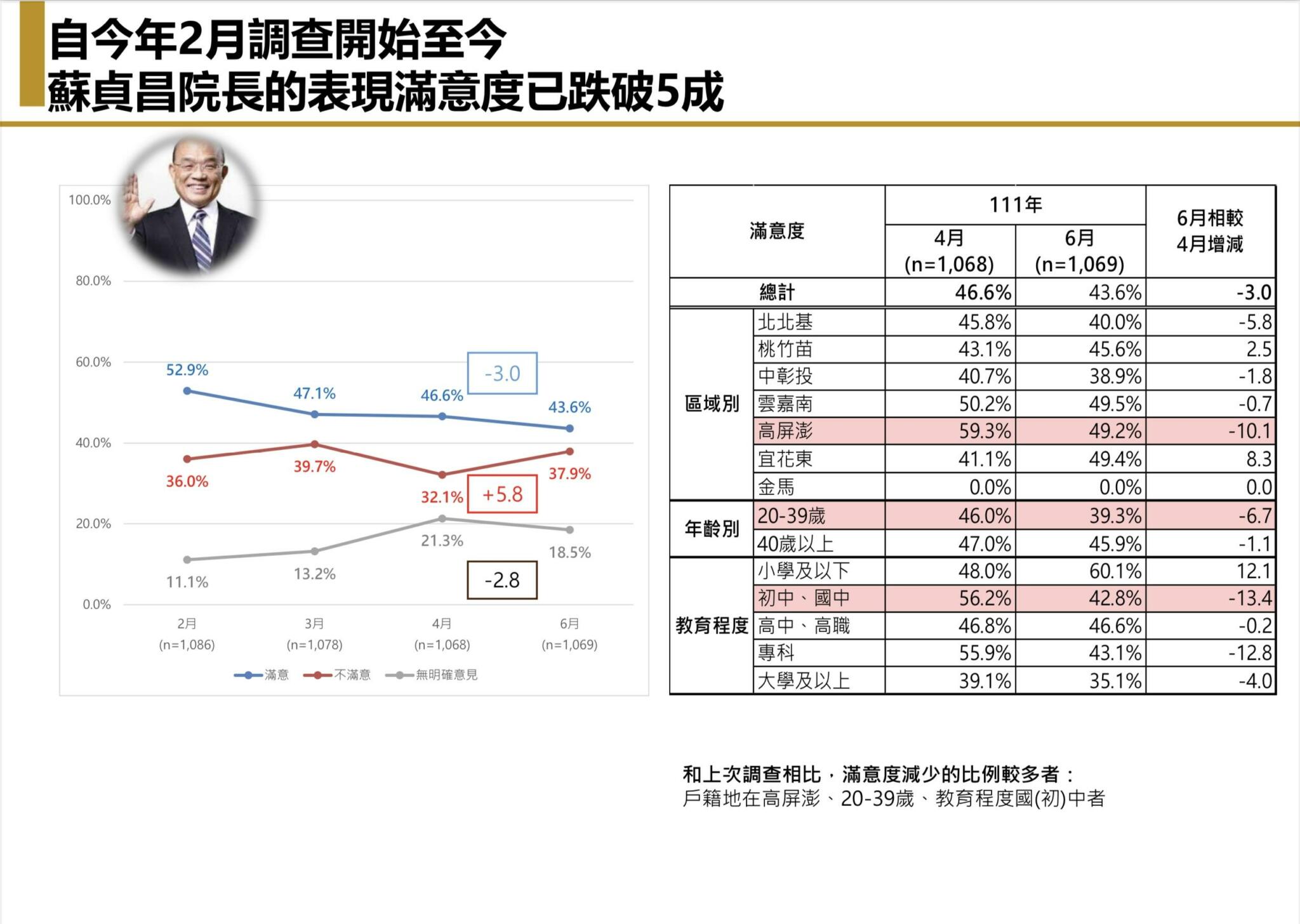 【匯流民調6月定期調查4-1】與病毒共存政策影響政府施政評價 蔡英文總統滿意度跌破五成 陳時中表現獲得56.5%民眾肯定 但也比四月下跌 43 【匯流民調6月定期調查4-1】與病毒共存政策影響政府施政評價 蔡英文總統滿意度跌破五成 陳時中表現獲得56.5%民眾肯定 但也比四月下跌