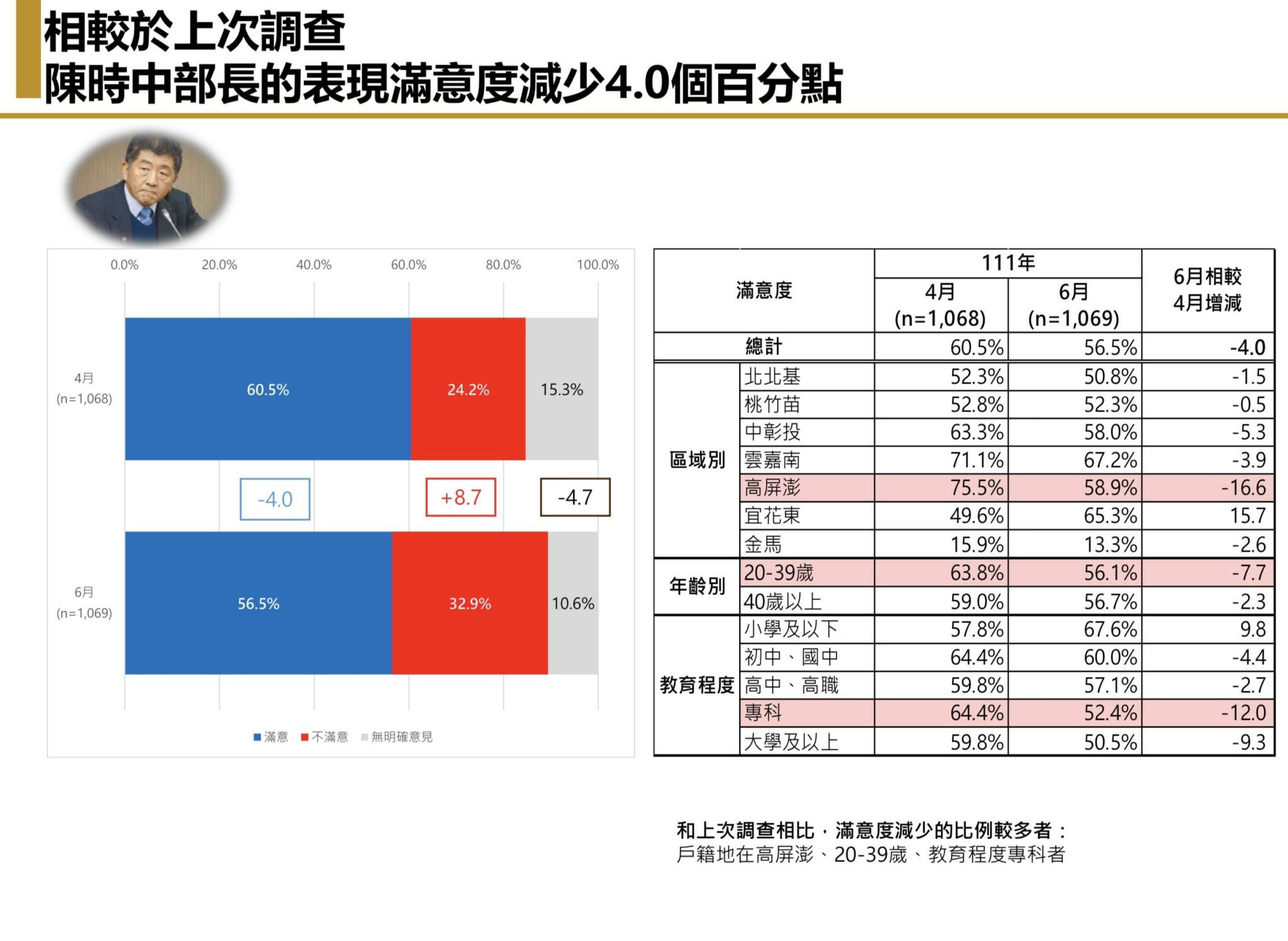 【匯流民調6月定期調查4-1】與病毒共存政策影響政府施政評價 蔡英文總統滿意度跌破五成 陳時中表現獲得56.5%民眾肯定 但也比四月下跌 44 【匯流民調6月定期調查4-1】與病毒共存政策影響政府施政評價 蔡英文總統滿意度跌破五成 陳時中表現獲得56.5%民眾肯定 但也比四月下跌