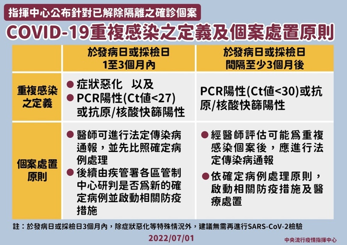 指揮中心訂定「COVID-19重複感染之定義及個案處置原則」