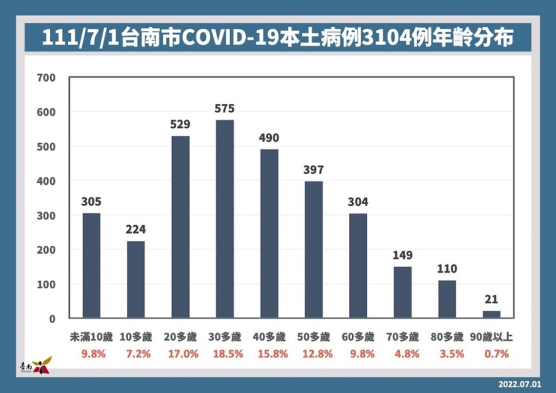 台南1日增3104確診
