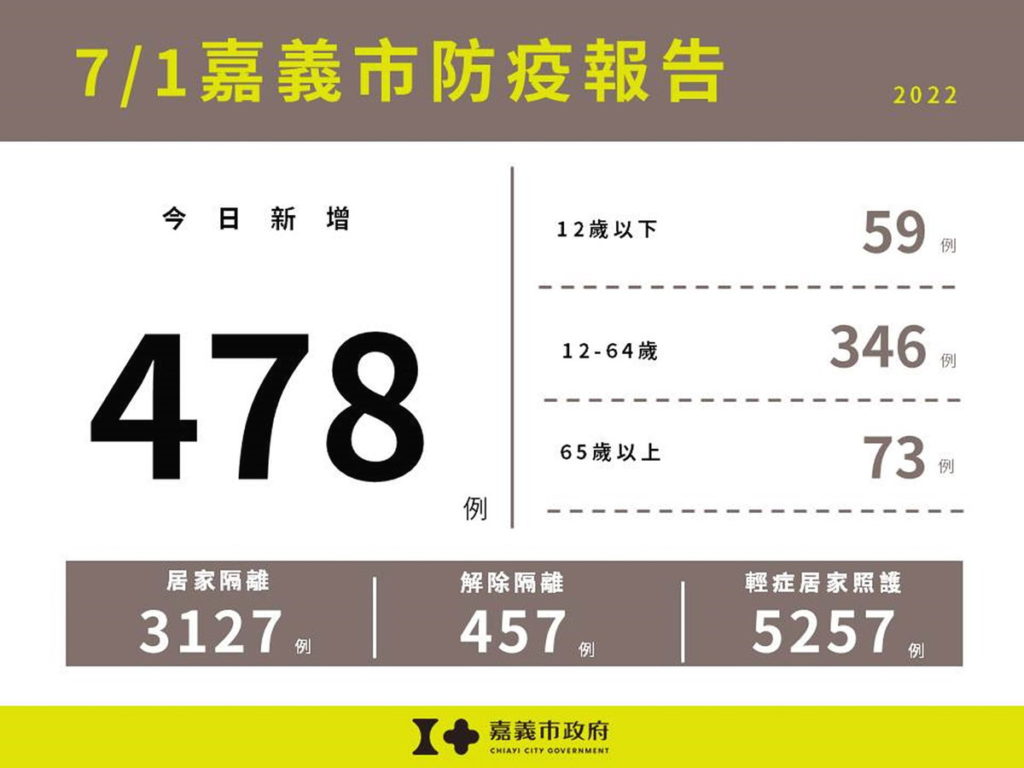 0701嘉義市防疫報告(無累計版)