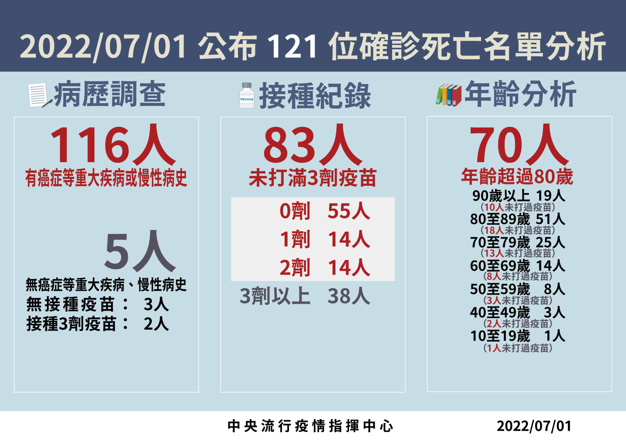 【有影】進入7月「死亡潮」仍破百!單日121死 驚見沒打疫苗18歲少女肺炎奪命 20 0701 死亡病例分析
