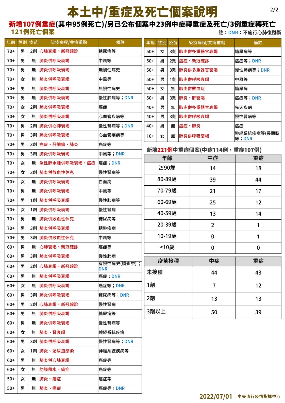【有影】進入7月「死亡潮」仍破百!單日121死 驚見沒打疫苗18歲少女肺炎奪命 22 0630個案說明 2