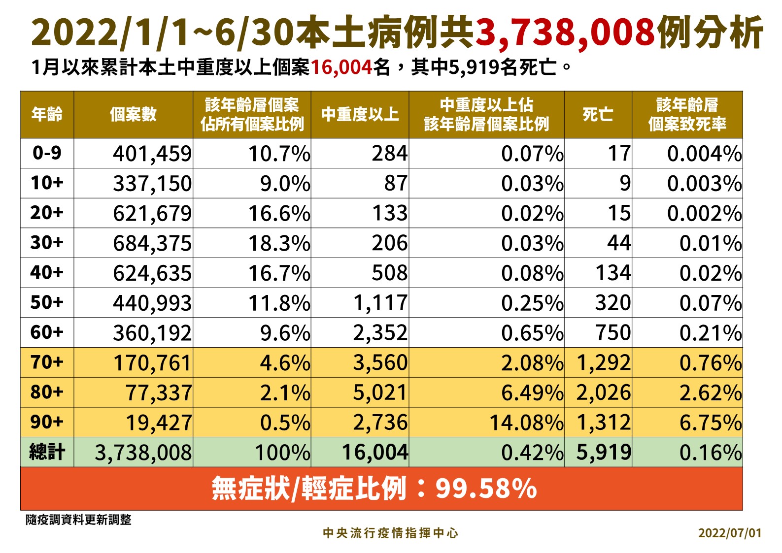 0701本土中重症個案分析