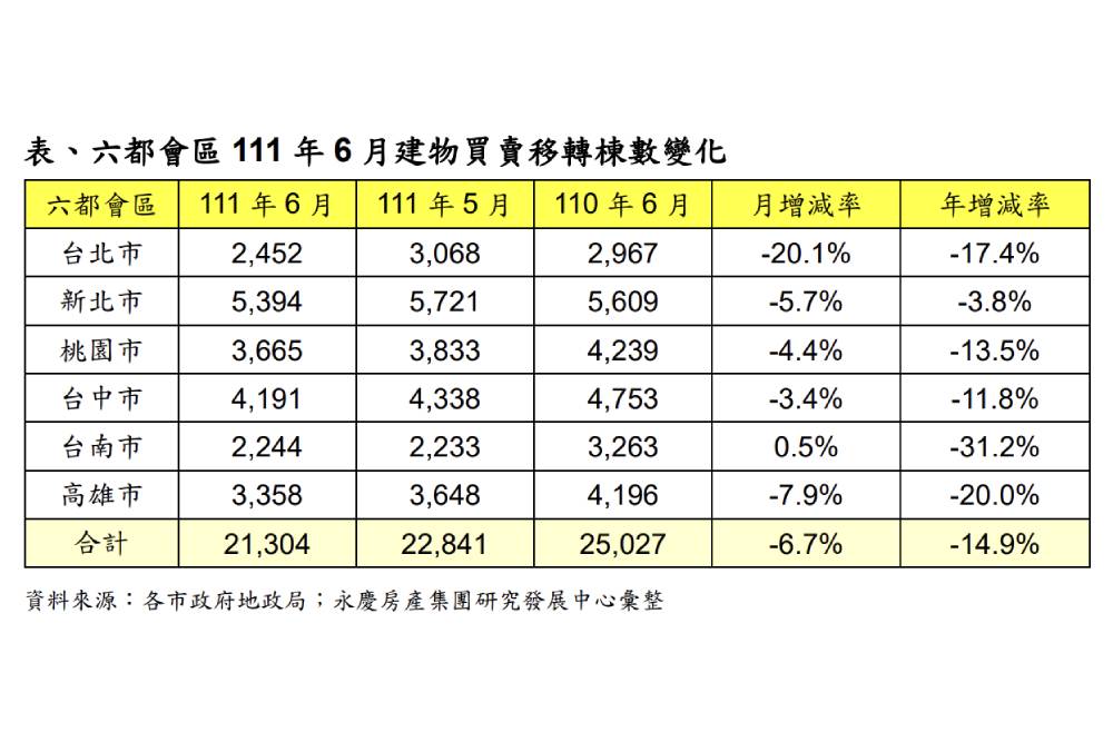 經濟情勢改預期!升息、通膨降溫房市 預估未來將呈價平量縮格局 50 New Project 2022 07 01T172526.140