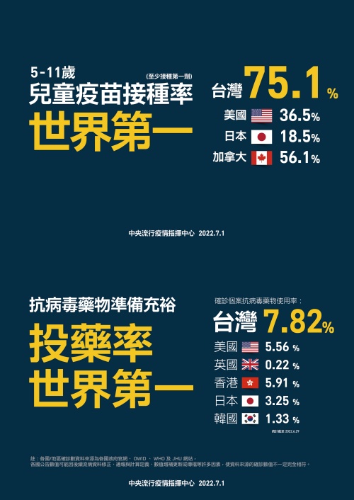 兒童接種率世界第一真是「假新聞」 糗!4小時後指揮中心認了搞烏龍 16 111111