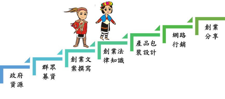 ▲宜蘭縣原民所108-111年計畫歷程。(圖/跑起來創意整合行銷公司提供)