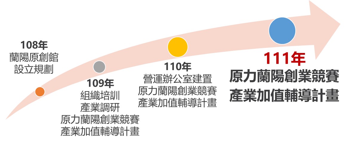 ▲宜蘭縣原民所產品加值輔導內容。(圖/跑起來創意整合行銷公司提供)