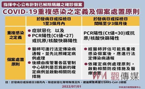 指揮中心公布COVID-19重複感染定義及個案處置原則