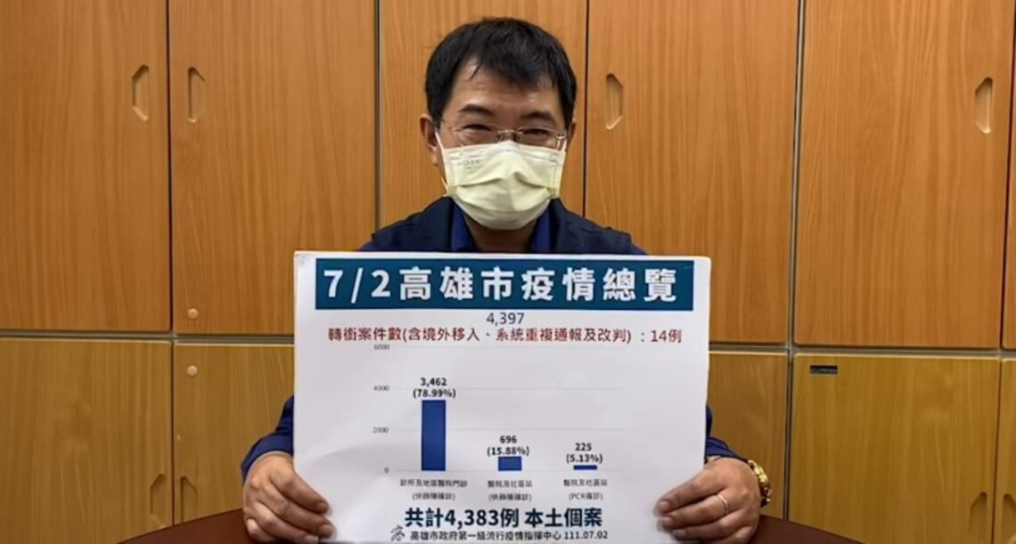 高市今增4383例   疫情穩定趨緩    7/1-7/3 安排3捷運站接種站  請符合資格市民朋友踴躍就近預約接種