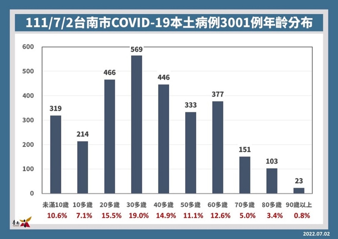 台南2日增3001例確診