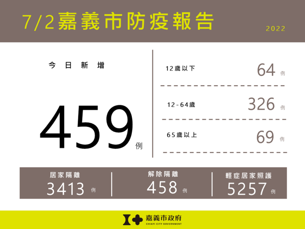 0702嘉義市防疫報告