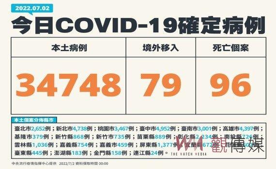 指揮中心：今增本土34,748例96死333中重症