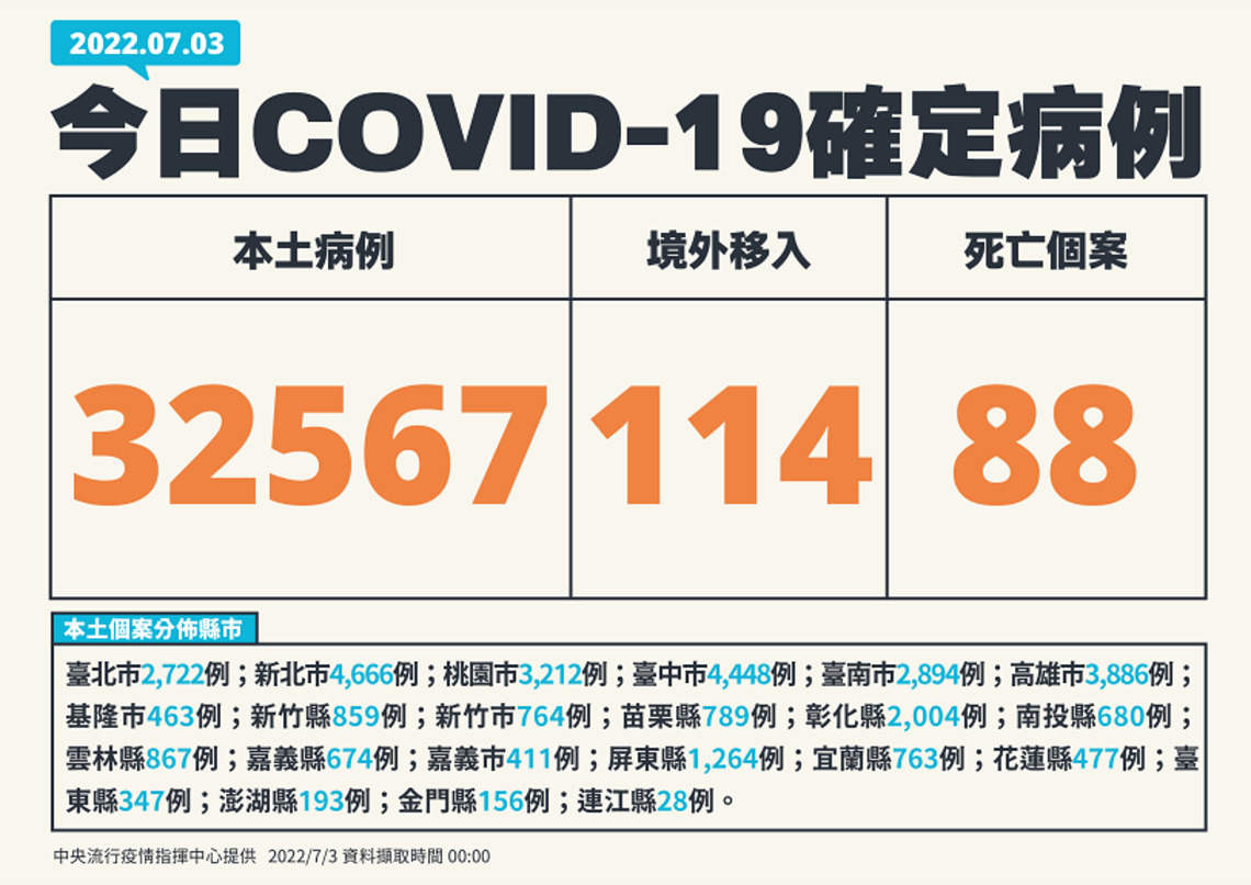 今日新增32567例本土 114境外 88死