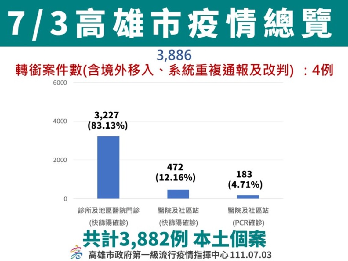 高雄市新增3,882例   整體疫情連續4週趨緩