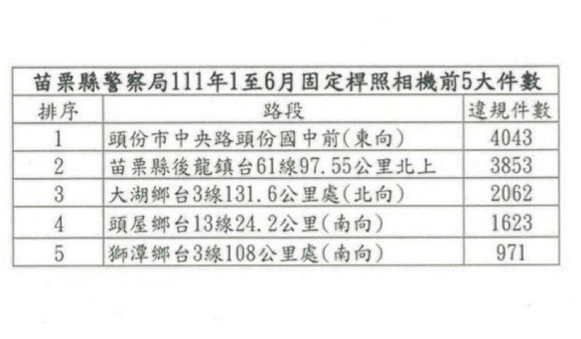 苗縣111年上半年固定式測速照相桿王：頭份市中央路頭份國中前測速桿