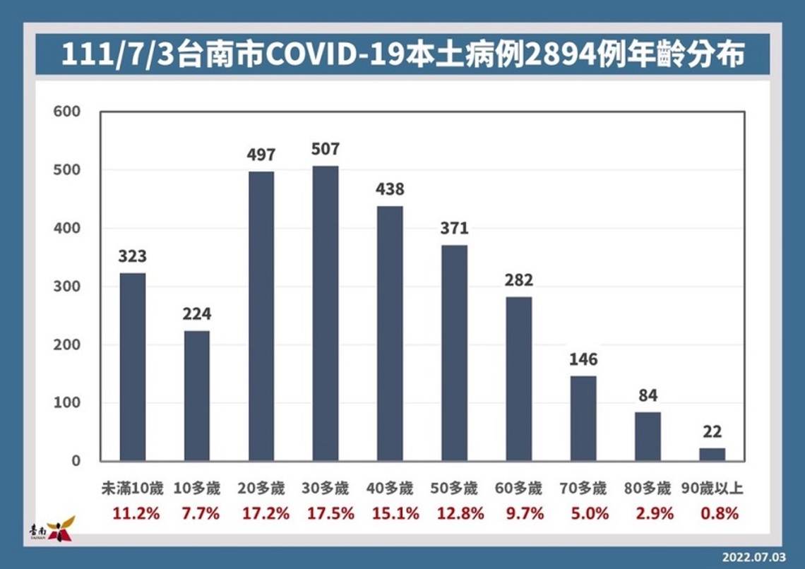 台南3日增2894名本土確診個案
