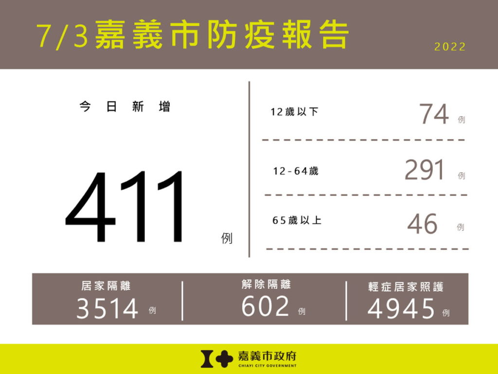 0703嘉義市防疫報告