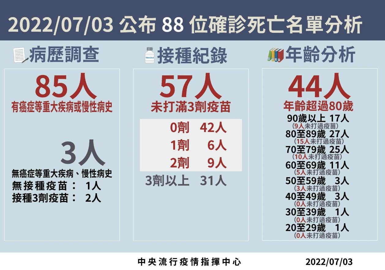 今增32,567例本土、88死 新北確診數再度居冠 24 截圖 2022 07 03 下午2.21.03