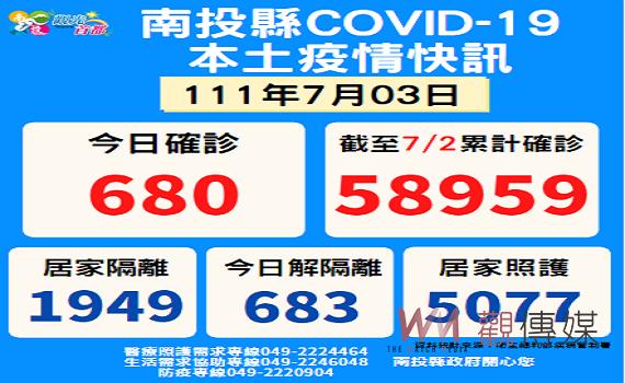 南投確診人數680例 累計死亡人數計174人