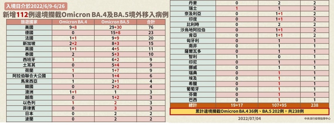 新增112例邊境攔截 Omicron亞型變異株BA.4及BA.5境外移入病例