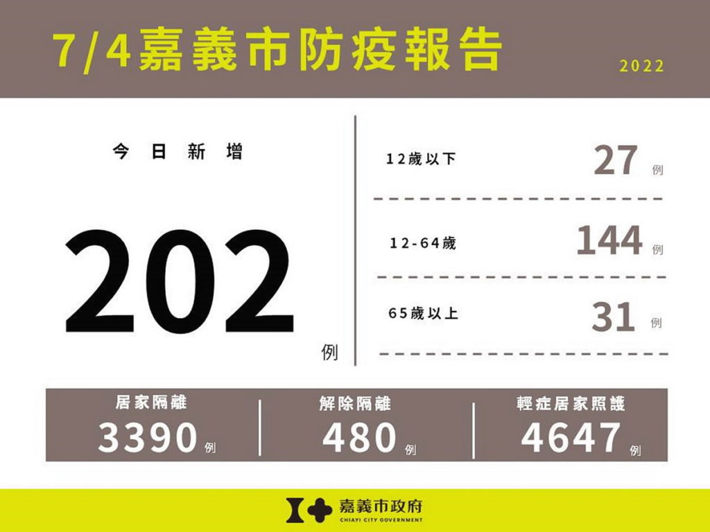 嘉義市防疫報告(無累計版)
