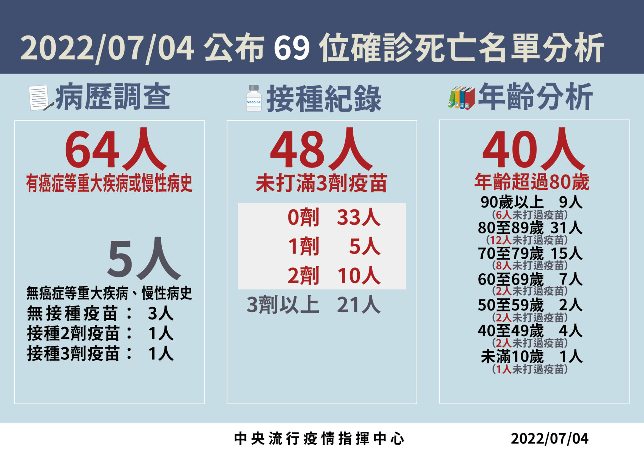 【有影】本土2.3萬例69死「雙降」新低點! 仍見1歲女童高燒、唇發紫4天不治 21 0704死亡病例分析
