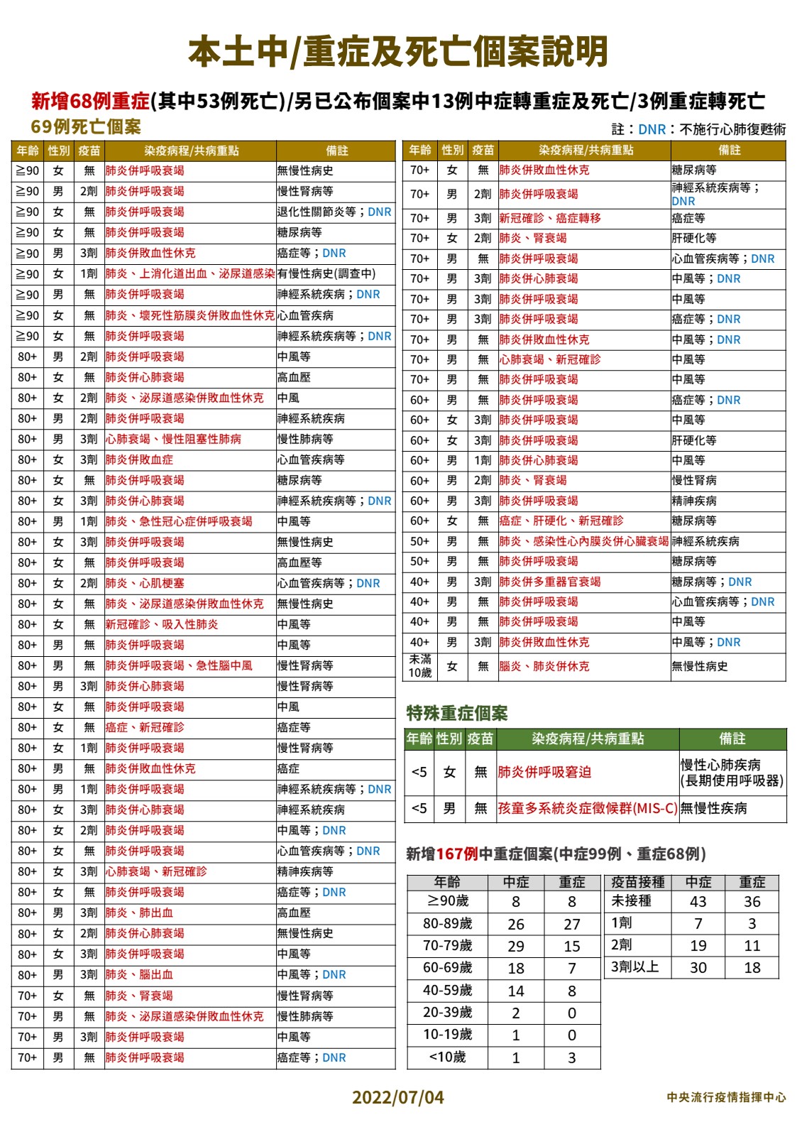 【有影】本土2.3萬例69死「雙降」新低點! 仍見1歲女童高燒、唇發紫4天不治 22 0704 本土中重度及死亡個案說明