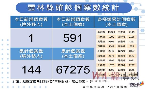 雲林疫情減緩為新增591例 新增死亡3例境外確診1例